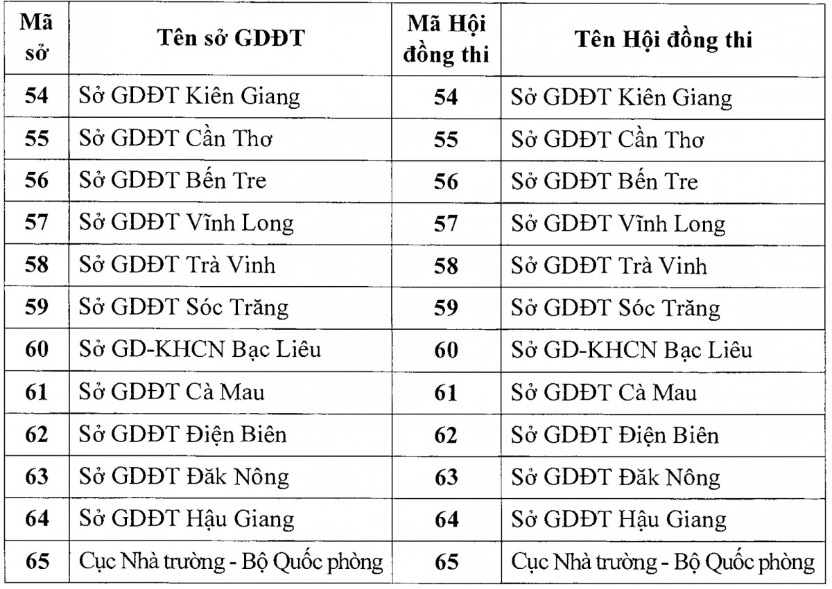 Danh sách hội đồng thi và mã hội đồng thi tốt nghiệp THPT 2021