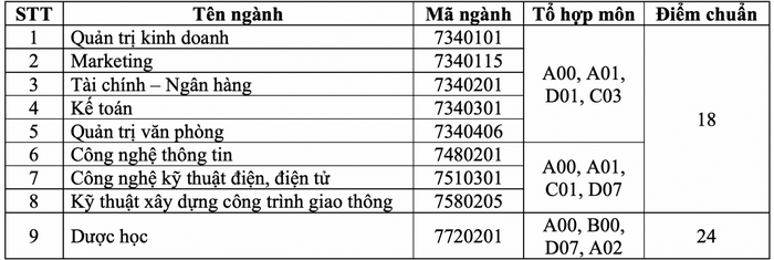 Dai hoc Kinh te ky thuat Binh Duong cong bo diem chuan hoc ba 2021