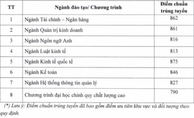 DH Ngan hang TP.HCM cong bo diem chuan hoc ba va DGNL nam 2021