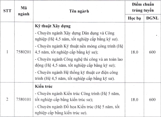 Diem chuan hoc ba DH Xay dung Mien Trung tai Da Nang 2021