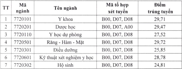 Dai hoc Y Duoc - DH Thai Nguyen cong bo diem chuan hoc ba 2021
