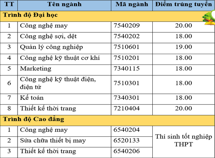 Diem chuan hoc ba DH Cong nghiep Det May Ha Noi dot 3/2021