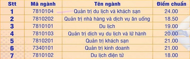 Diem chuan hoc ba Truong Du lich - DH Hue nam 2021