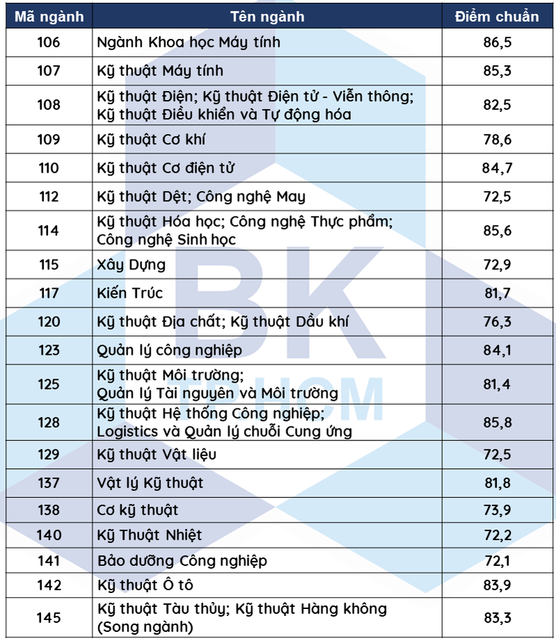Công bố điểm chuẩn ưu tiên xét tuyển vào ĐH Bách khoa TP.HCM - ảnh 1