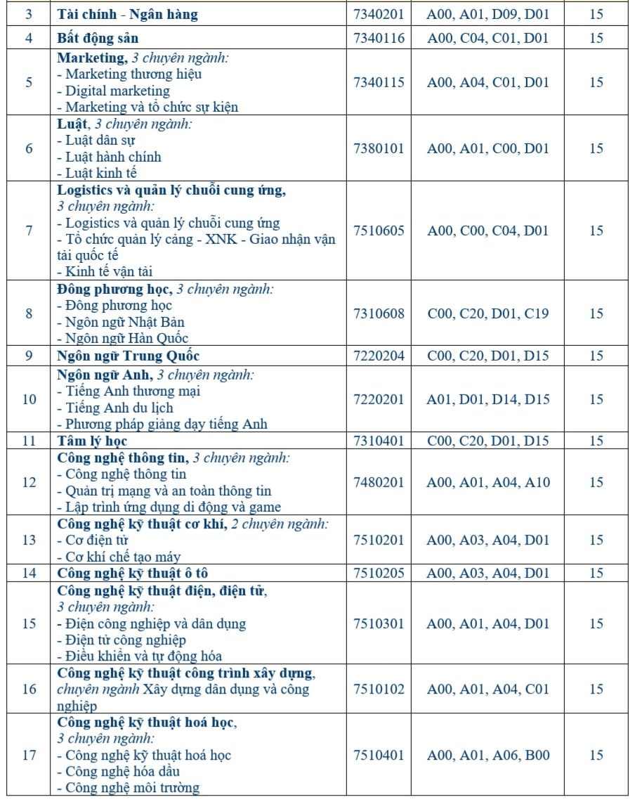 Điểm sàn của ĐH Bà Rịa Vũng Tàu năm 2021