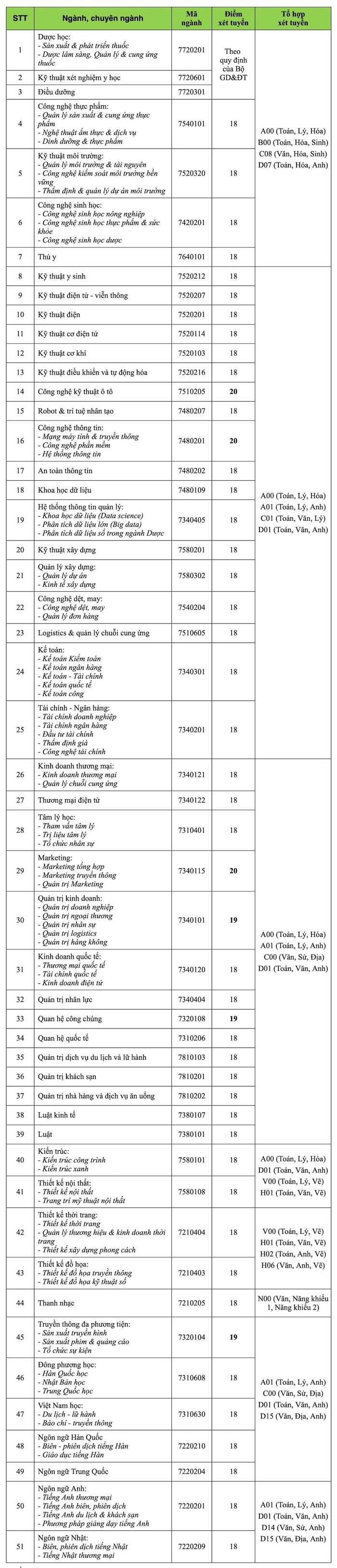 Điểm sàn ĐH Công nghệ TPHCM 2021