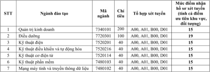 Diem xet tuyen Dai hoc Quoc te Mien Dong nam 2021