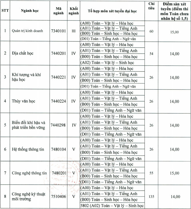 DH Tai nguyen va Moi truong TPHCM cong bo diem san nam 2021