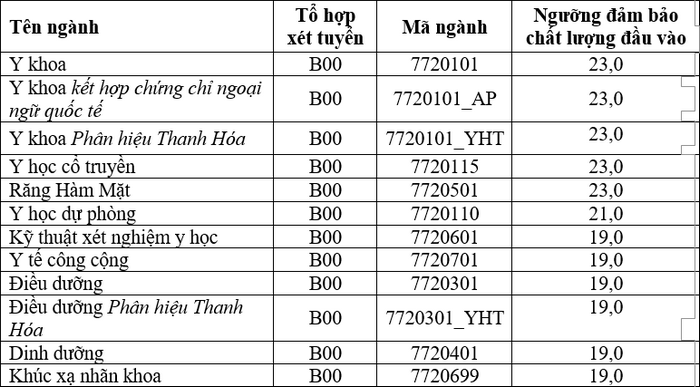 Dai hoc Y Ha Noi cong bo diem san xet tuyen 2021