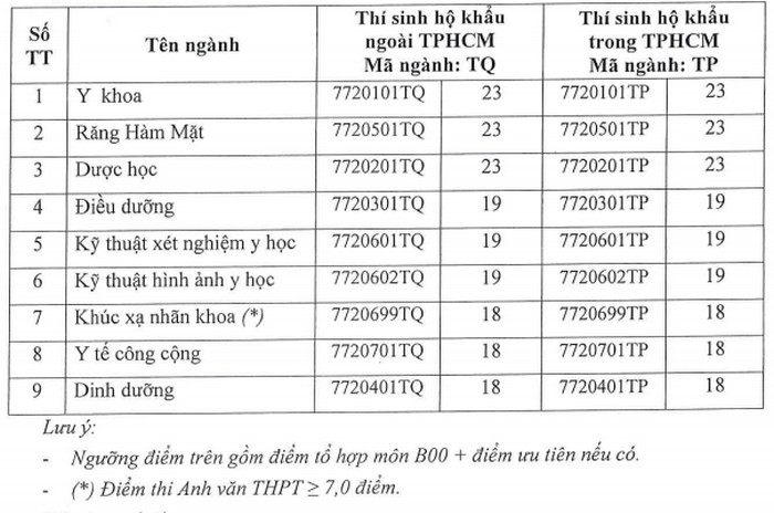 Diem san Dai hoc Y Khoa Pham Ngoc Thach nam 2021