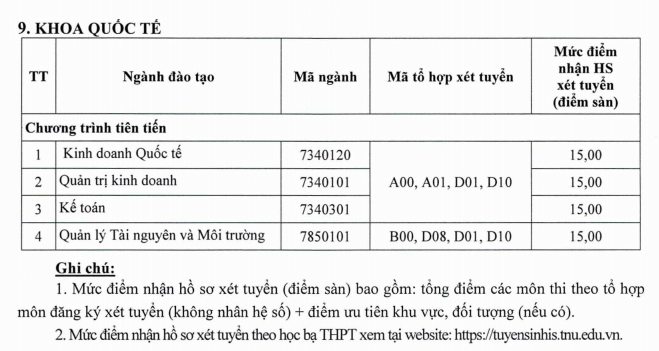 Diem san xet tuyen Khoa Quoc te - DH Thai Nguyen 2021