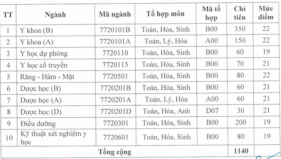 ĐH Y Dược Hải Phòng, Y Dược Thái Bình lấy điểm sàn từ 19 - 22