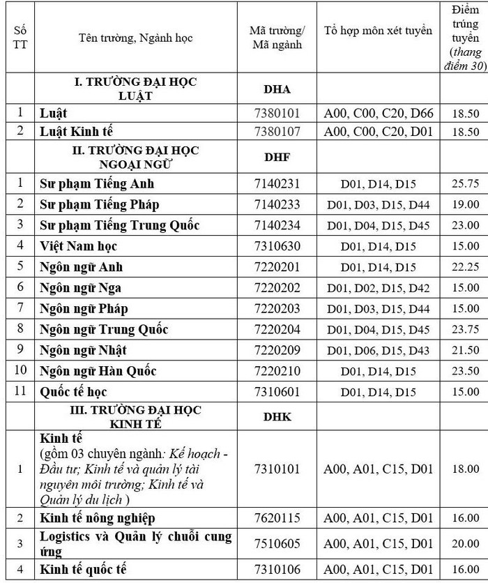 Điểm chuẩn 2021 của ĐH Huế