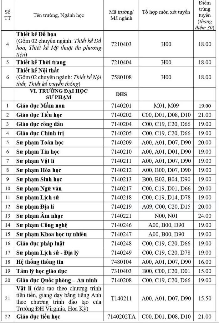 Điểm chuẩn 2021 của ĐH Huế