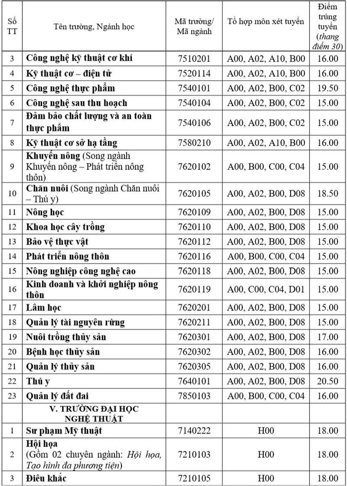 Điểm chuẩn 2021 của ĐH Huế