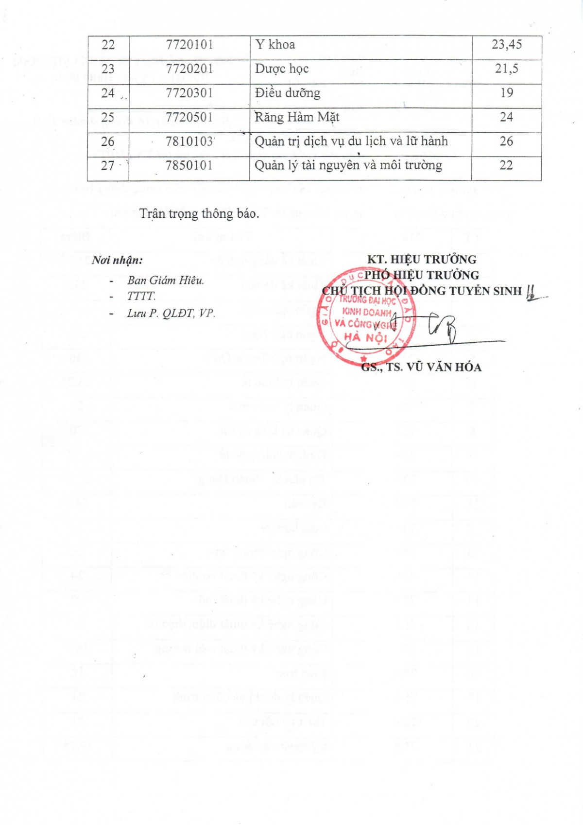 Có thể là hình ảnh về văn bản cho biết '22 7720101 23 khoa 7720201 24 7720301 25 Dược học Điều dưỡng 7720501 26 23,45 21,5 19 7810103' 27 Răng Hàm Mặt dịch ụ Quản 7850101 lịch 24 Quản lý tài nguyên hành 26 môi trường Trân trọng thông báo. 22 Nơi nhận: Ban Giám Hiêu. TTTT. Lưu QLĐT, VP. KT. HIỆU TRƯỞNG UCPHÃ“HIỆU TRƯỞNG TICH HỘI ĐỒNG TUYỂN SINH GĐẠIHO ÛINHDO CÔNGG NỘI VŨ VĂN'