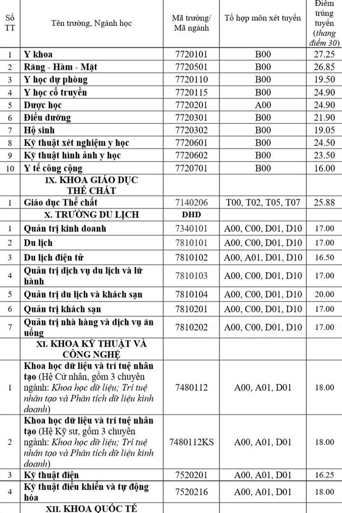 Điểm chuẩn 2021 của ĐH Huế