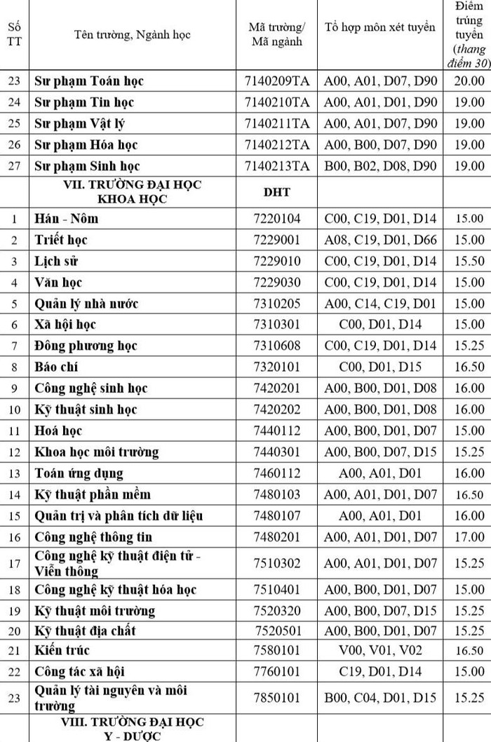 Điểm chuẩn 2021 của ĐH Huế