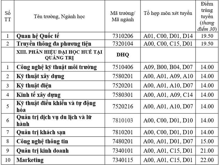 Điểm chuẩn 2021 của ĐH Huế