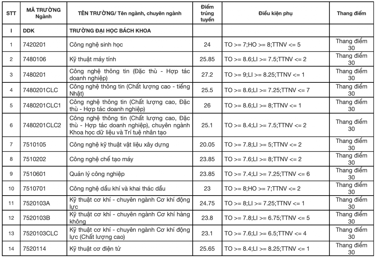 Điểm chuẩn ĐH Đà Nẵng năm 2021