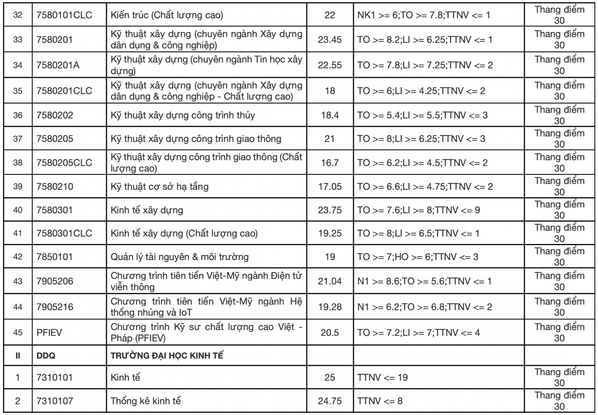 Điểm chuẩn ĐH Đà Nẵng năm 2021