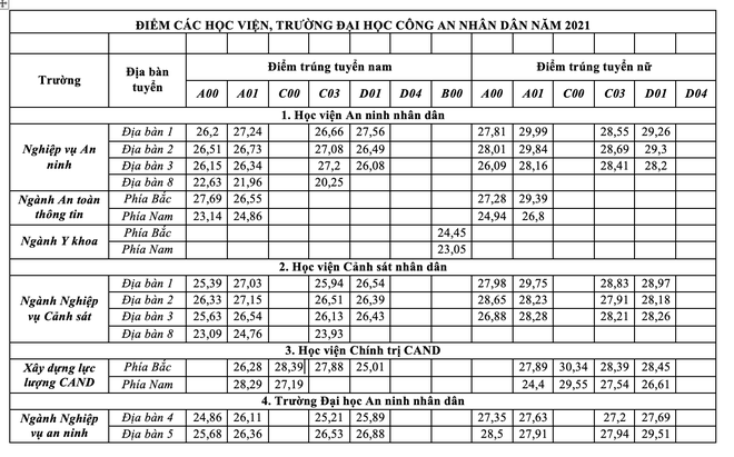 Điểm chuẩn vào 8 trường đại học Công an, ngành cao nhất với nữ là 29,99 - 1