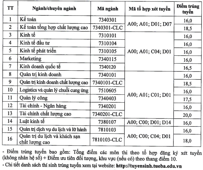 Diem chuan DH Kinh te - Quan tri kinh doanh - DH Thai Nguyen 2021