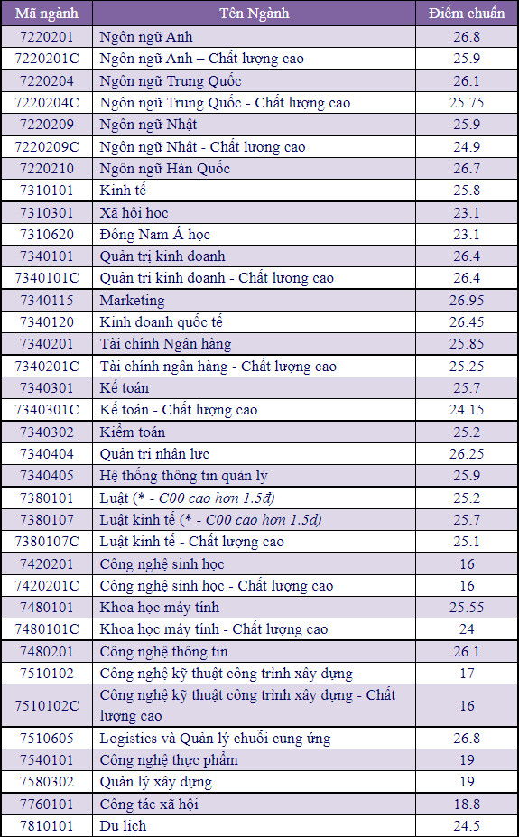 Dai hoc Mo TP.HCM cong bo diem chuan 2021