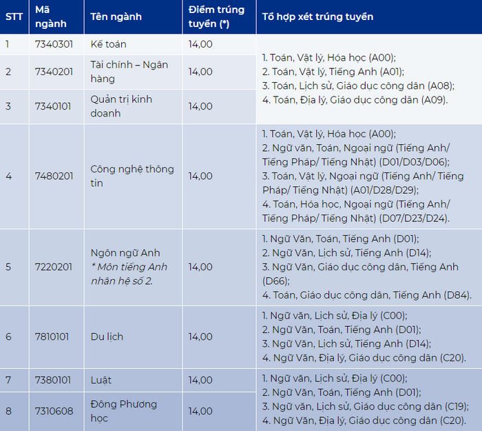 Da co diem chuan Dai hoc Thai Binh Duong