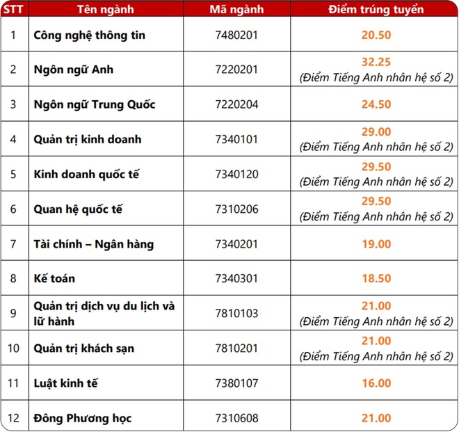diem chuan dai hoc 2021 anh 1