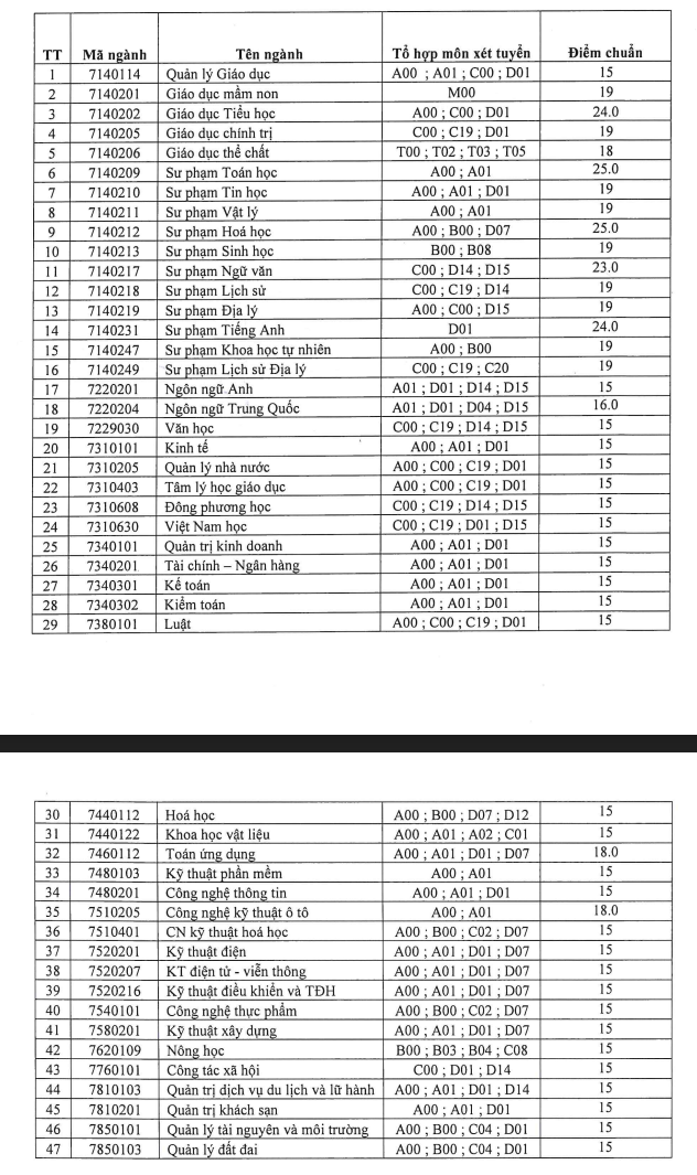 Dai hoc Quy Nhon cong bo diem chuan 2021