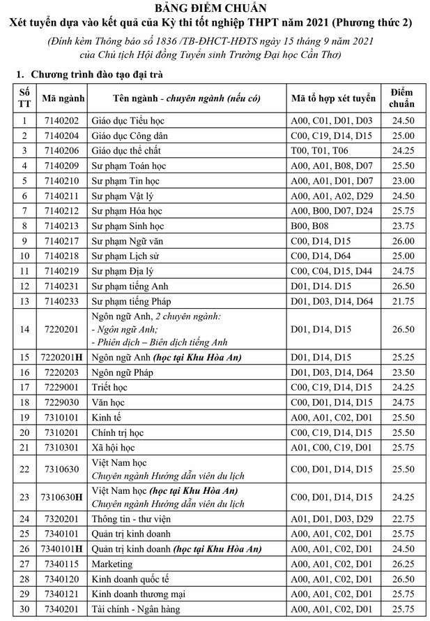 Truong Dai hoc Can Tho thong bao diem chuan 2021