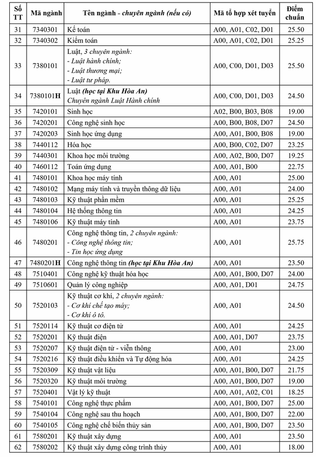 Truong Dai hoc Can Tho thong bao diem chuan 2021