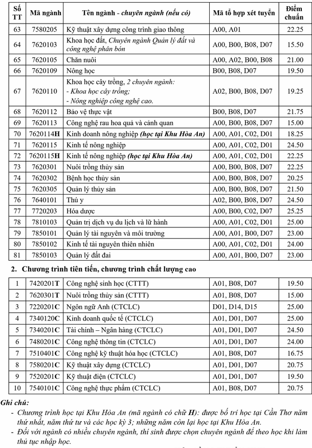 Truong Dai hoc Can Tho thong bao diem chuan 2021