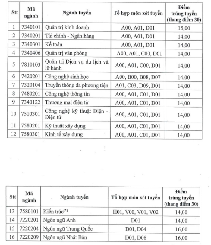 Diem chuan nam 2021 Dai hoc Phuong Dong