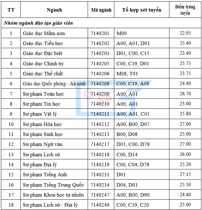 Diem chuan truong Dai hoc Su Pham TP.HCM 2021