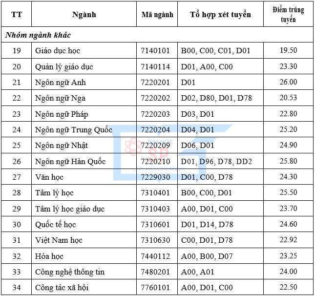 Diem chuan truong Dai hoc Su Pham TP.HCM 2021