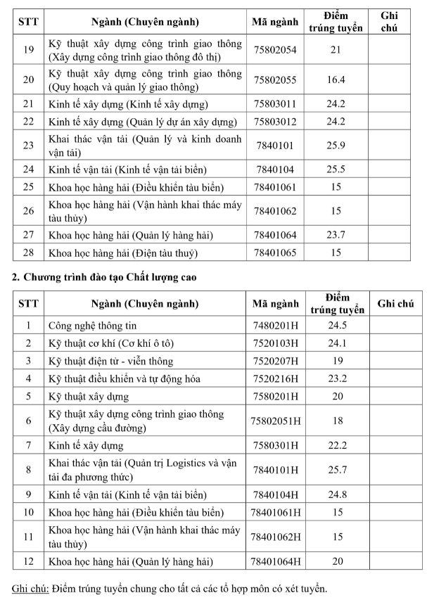 Da co diem chuan Dai hoc Giao Thong Van Tai TP.HCM 2021
