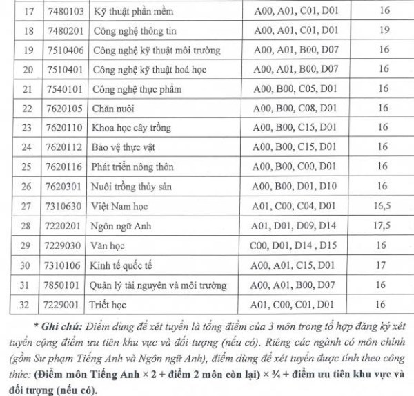 Điểm chuẩn Trường ĐH An Giang năm 2021