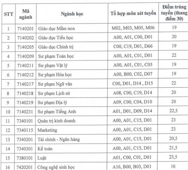 Điểm chuẩn Trường ĐH An Giang năm 2021