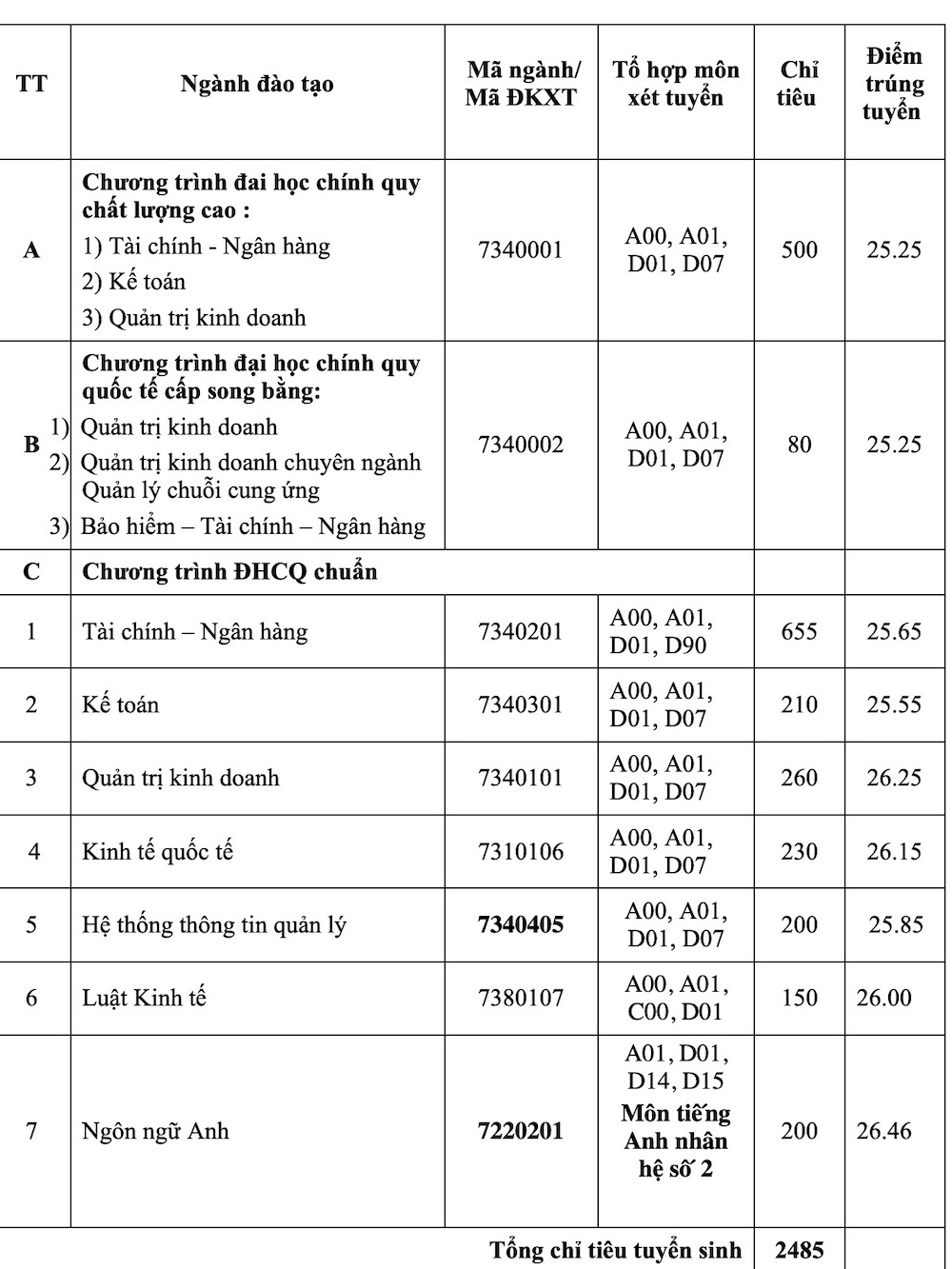 Điểm chuẩn Trường ĐH Ngân hàng TP.HCM năm 2021 từ 25,25 trở lên
