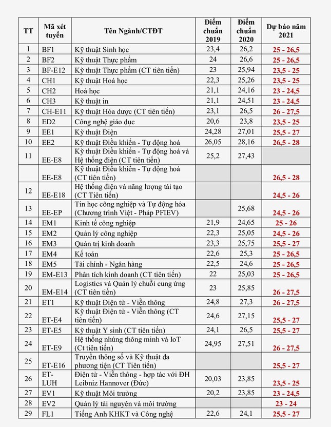 PGS.TS Nguyễn Phong Điền nói gì về điểm chuẩn của ĐH Bách khoa Hà Nội ảnh 1