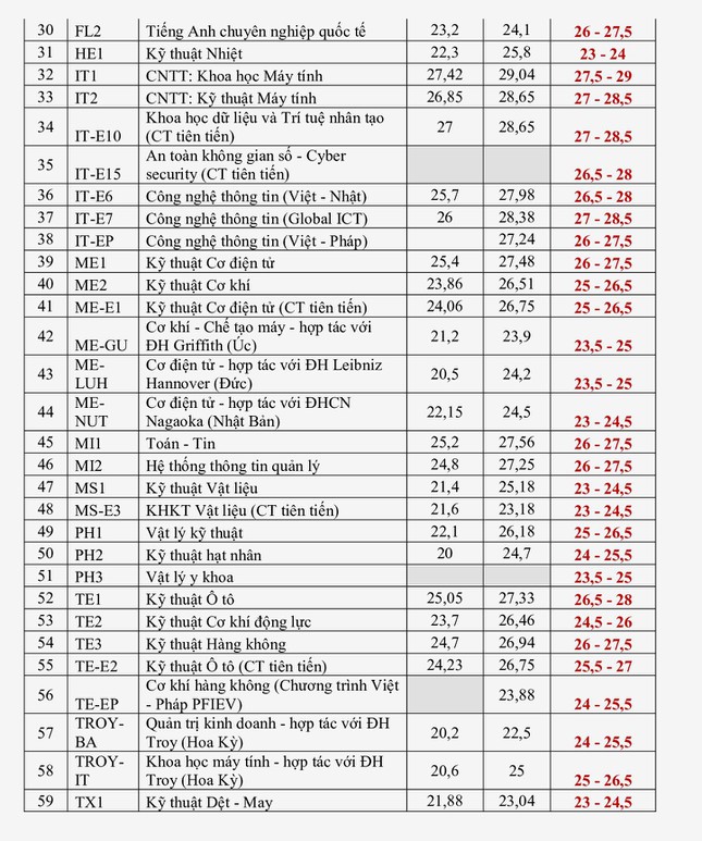 PGS.TS Nguyễn Phong Điền nói gì về điểm chuẩn của ĐH Bách khoa Hà Nội ảnh 2