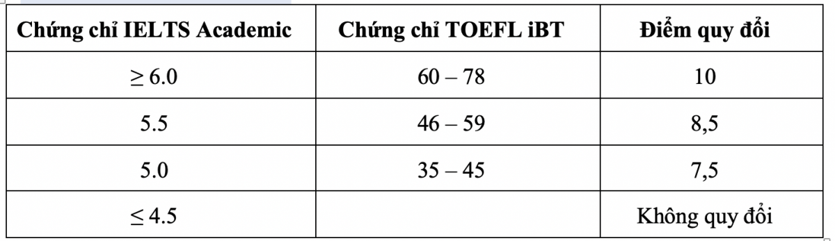 Trường thành viên ĐH Quốc gia TP.HCM tuyển bổ sung hàng trăm chỉ tiêu