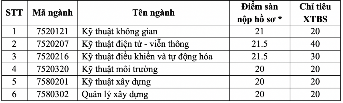 Trường thành viên ĐH Quốc gia TP.HCM tuyển bổ sung hàng trăm chỉ tiêu