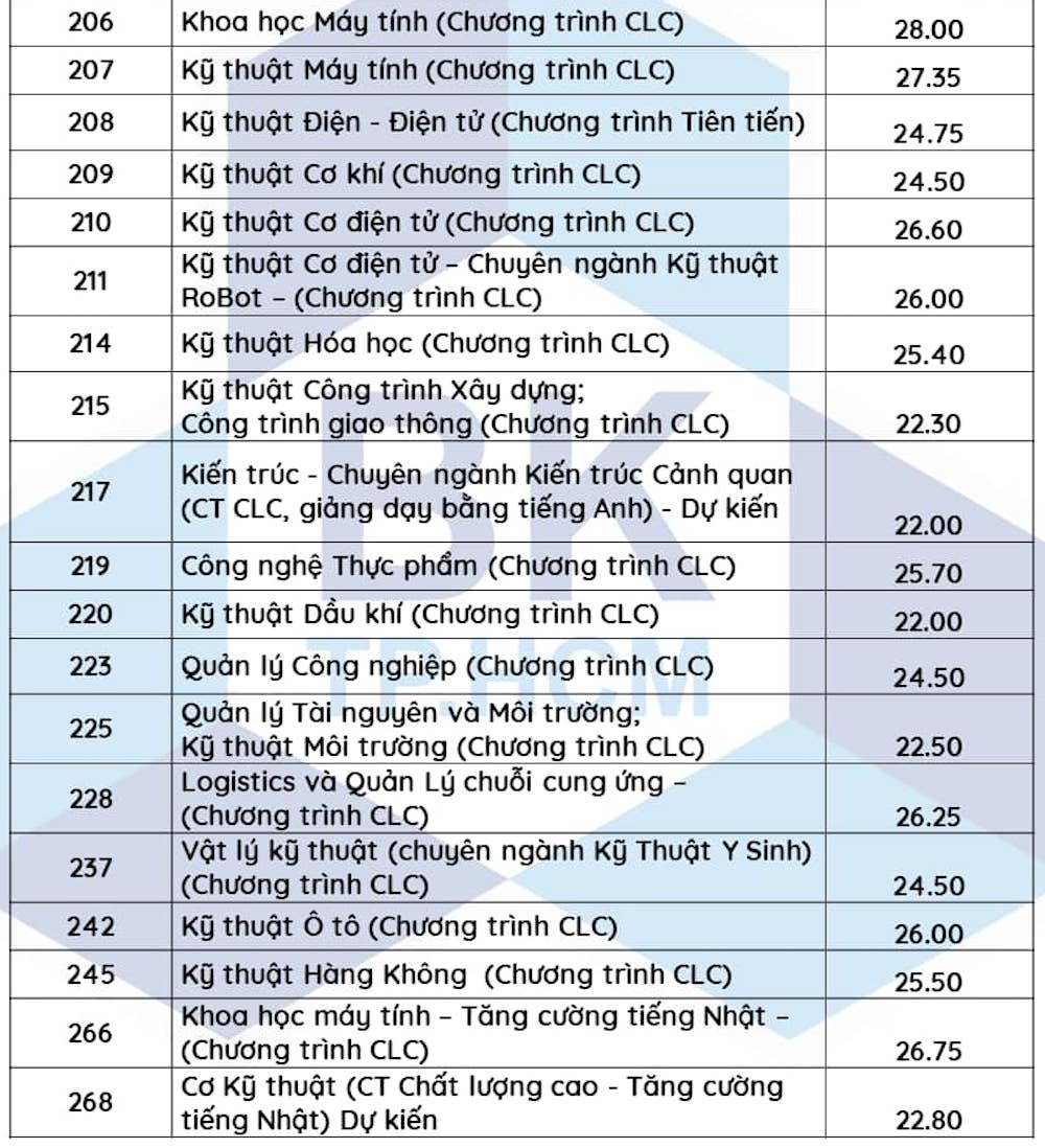 ĐH Bách khoa TP.HCM công bố điểm chuẩn năm 2021