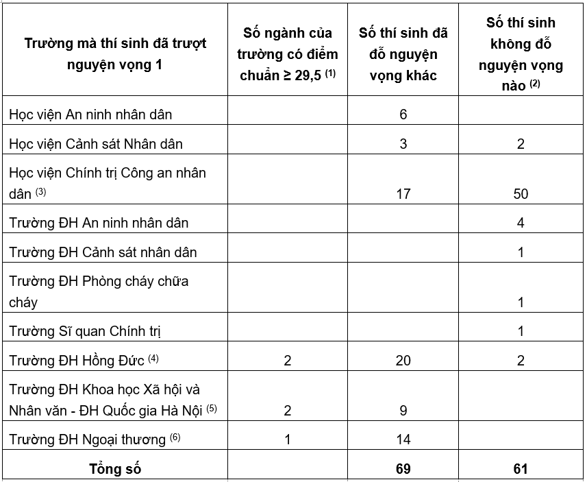 Có 61 thí sinh đạt từ 29,5 điểm trở lên trượt đại học