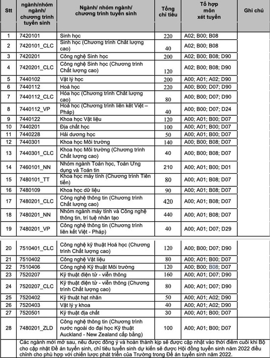 Dai hoc Khoa hoc tu nhien - DHQG TPHCM cong bo phuong an tuyen sinh nam 2022