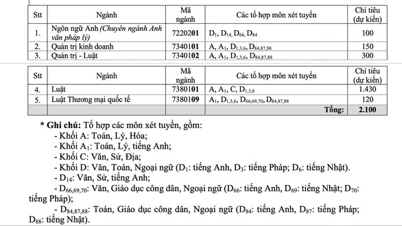 Dai hoc Luat TPHCM cong bo phuong an tuyen sinh 2022