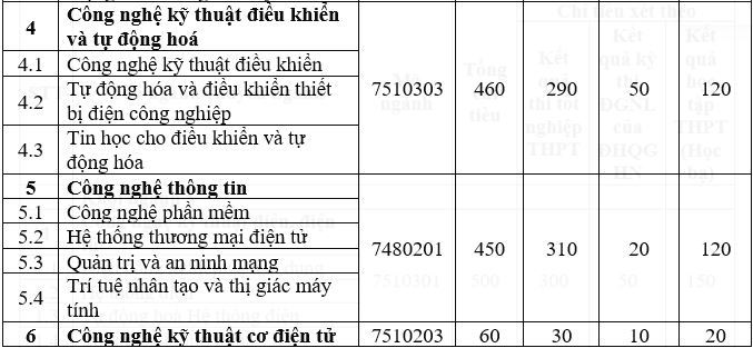 Phuong an tuyen sinh Dai hoc Dien luc nam 2022